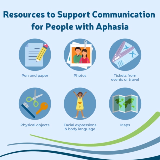 A graphic titled Resources to Support Communication for People with Aphasia . There are six icons each depicting the concepts labelled as Pen and Paper, Photos, Tickets from events or travel, Physical Objects, Facial expressions and body language, Maps.