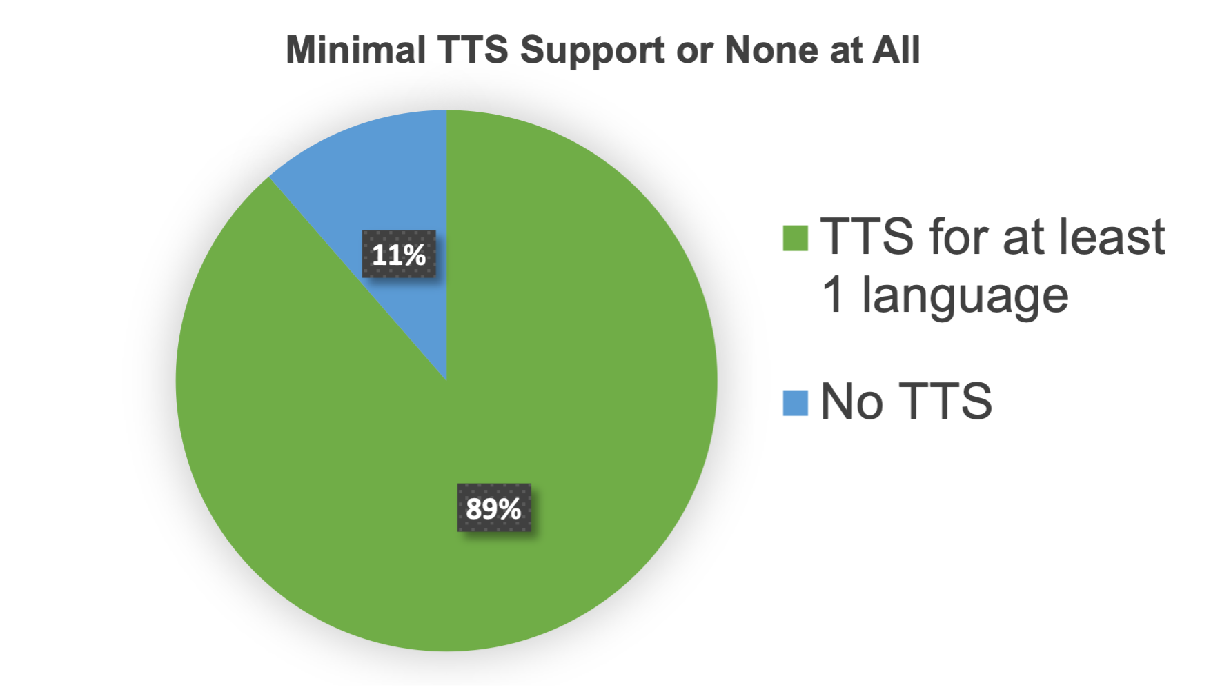 Minimal TTS support one available