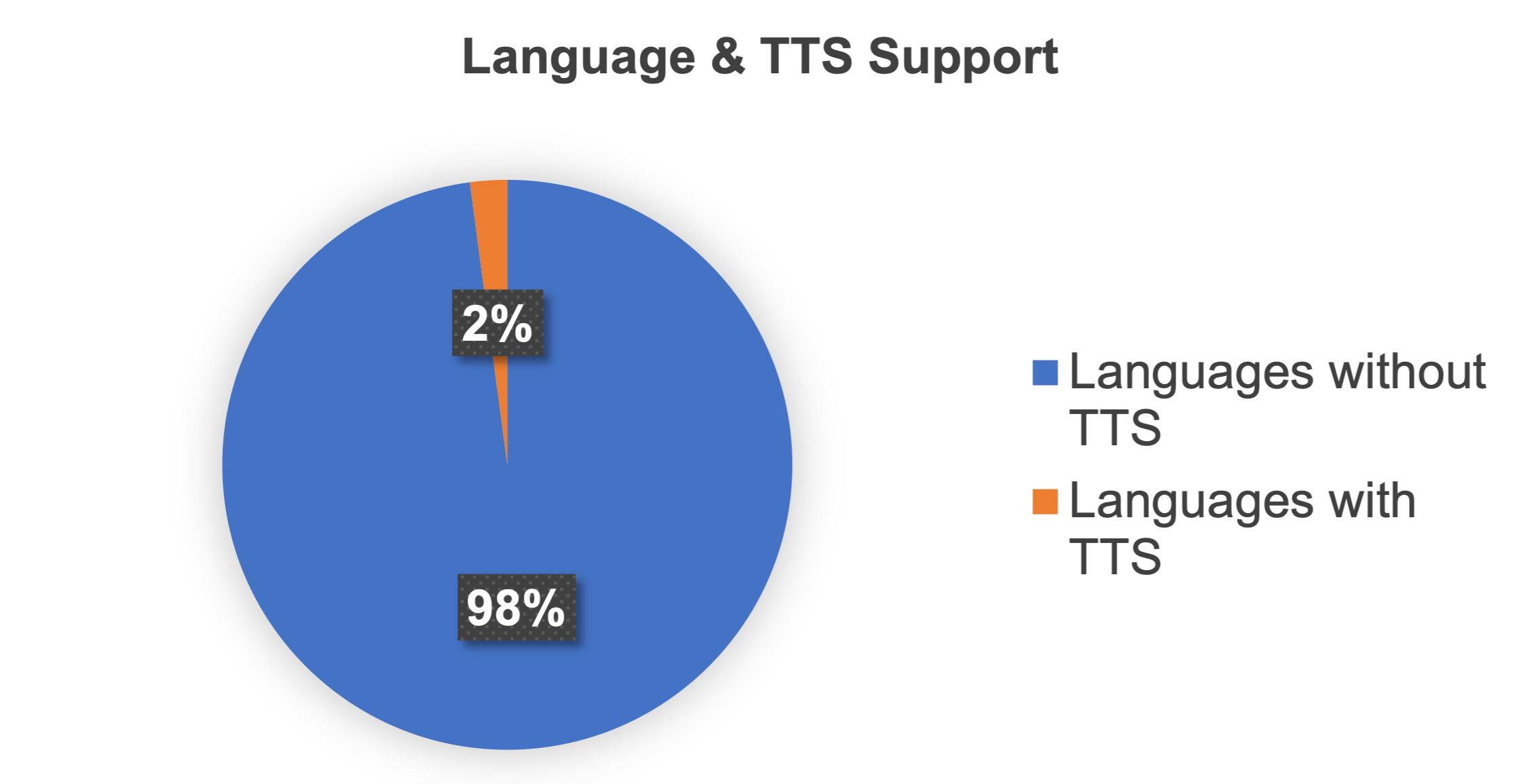No of Languages supported by TTS