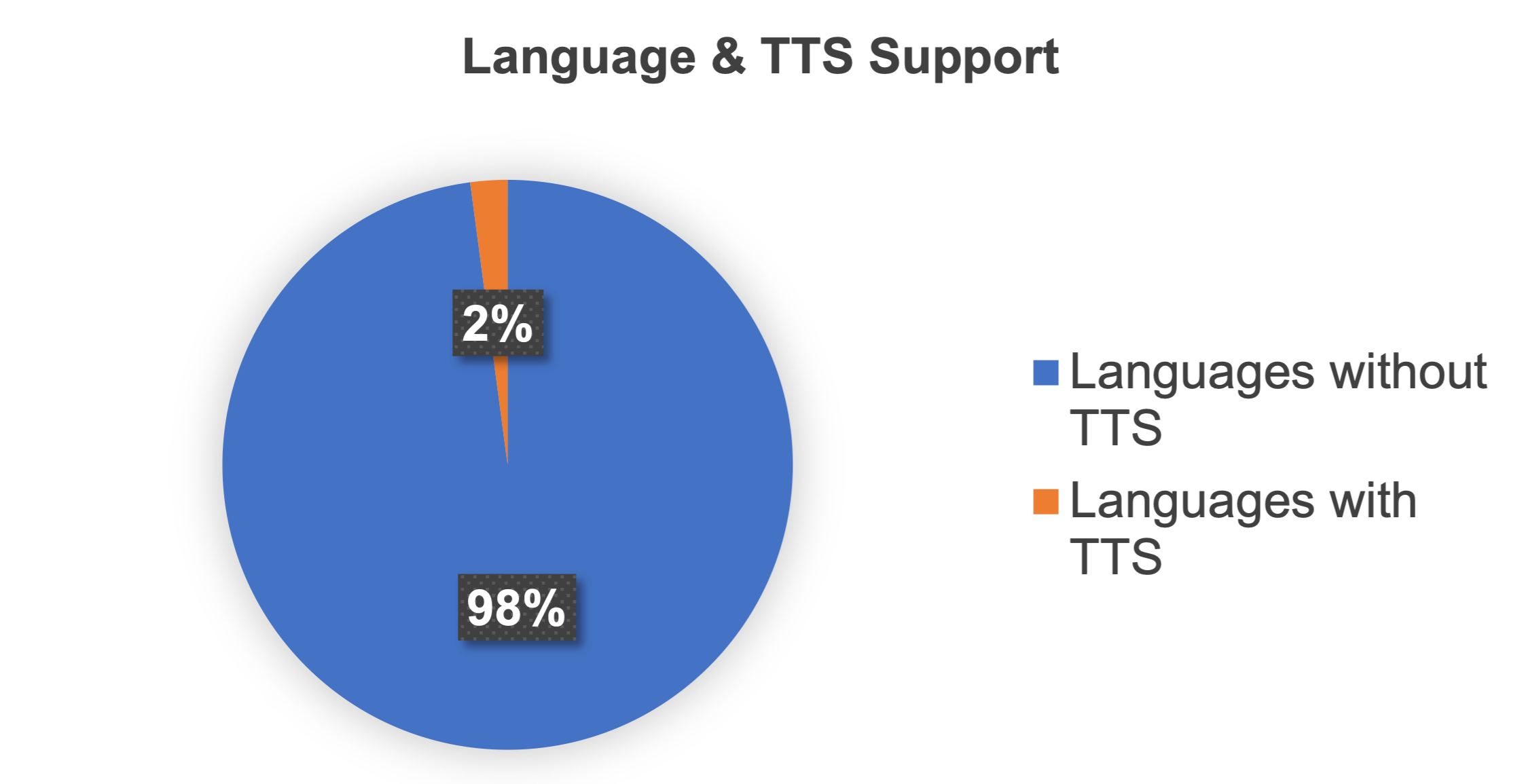 state-of-play-languages-with-text-to-speech-technology-in-aac-ace-centre